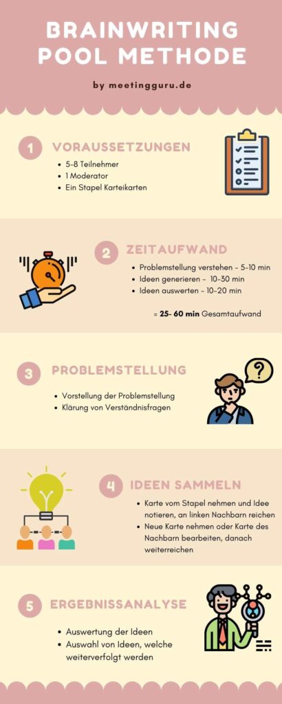 Ablauf der Brainwriting Pool Methode