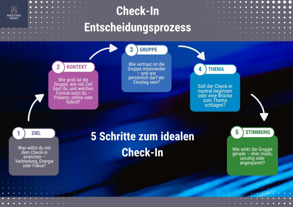 Der Check-In Entscheidungsprozess. In 5 Schritten zum idealen Check-In