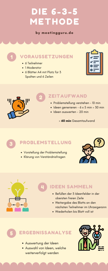Infografik mit Beschreibung der 6-3-5 Methode