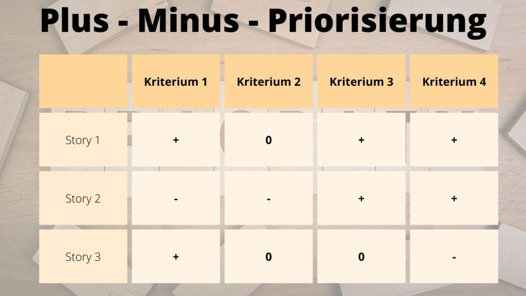 Plus Minus Priorisierung Methode