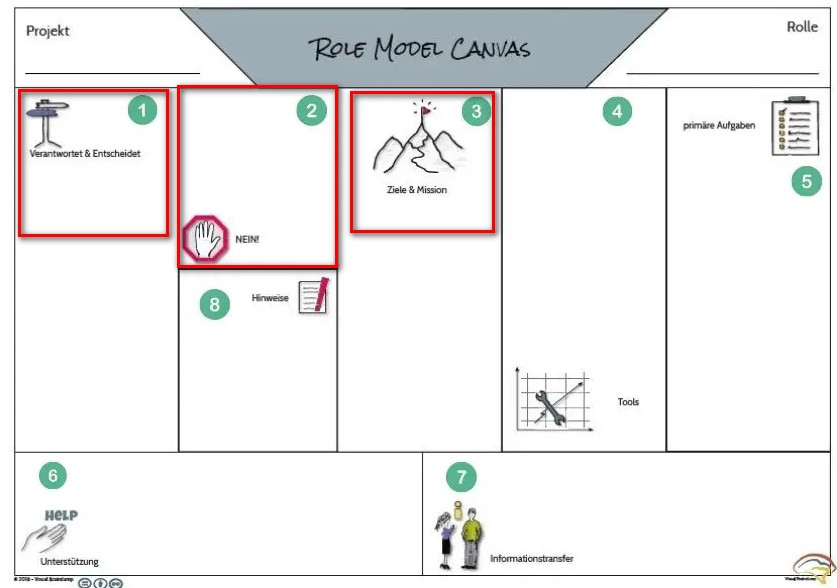 Teamwerte für die Rollendefinition im Role Model Canvas nutzen