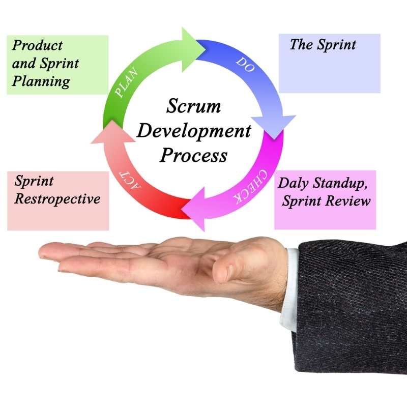 SCRUM Prozess mit dem Daily Scrum