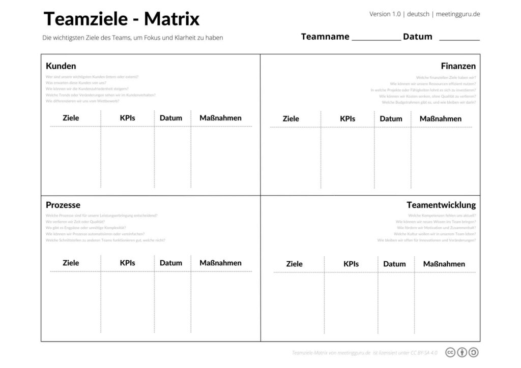 Teamziele Matrix mit den Feldern Kunden, Finanzen, Prozesse und Teamentwicklung